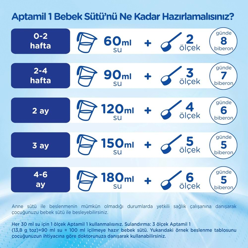 Nutrıcıa Aptamil 800GR Bebek Sütü No:1 (0-6 Ay) Doğumdan İtibaren (5 Li Set)